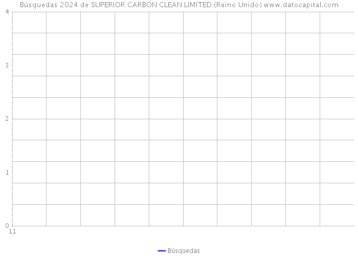 Búsquedas 2024 de SUPERIOR CARBON CLEAN LIMITED (Reino Unido) 