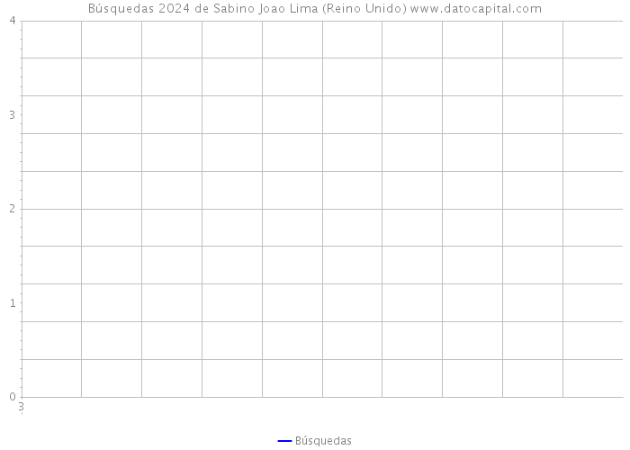 Búsquedas 2024 de Sabino Joao Lima (Reino Unido) 