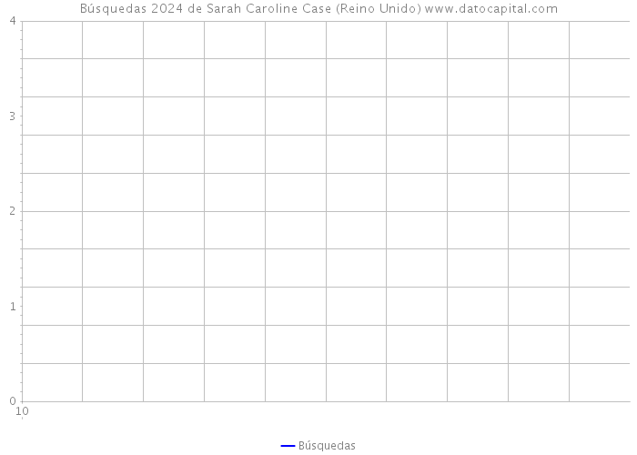 Búsquedas 2024 de Sarah Caroline Case (Reino Unido) 