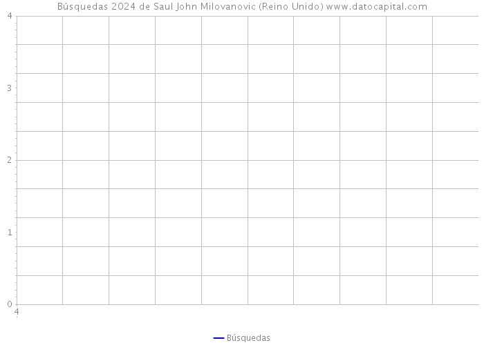 Búsquedas 2024 de Saul John Milovanovic (Reino Unido) 