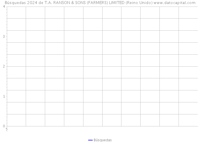 Búsquedas 2024 de T.A. RANSON & SONS (FARMERS) LIMITED (Reino Unido) 