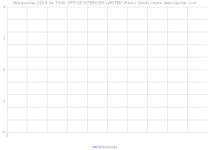 Búsquedas 2024 de TASK OFFICE INTERIORS LIMITED (Reino Unido) 