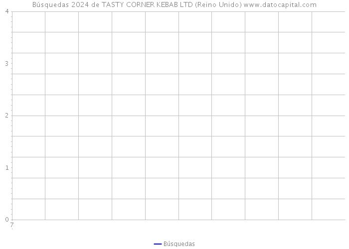 Búsquedas 2024 de TASTY CORNER KEBAB LTD (Reino Unido) 