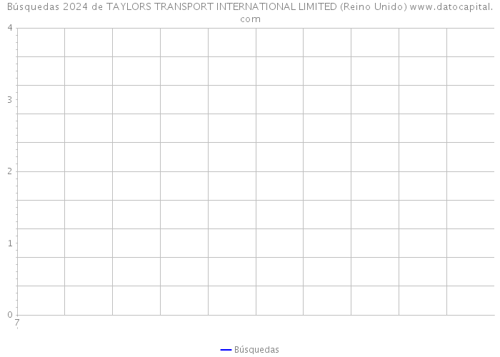 Búsquedas 2024 de TAYLORS TRANSPORT INTERNATIONAL LIMITED (Reino Unido) 