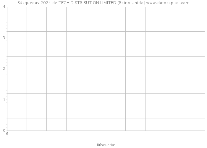 Búsquedas 2024 de TECH DISTRIBUTION LIMITED (Reino Unido) 