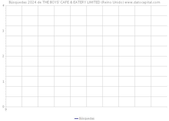 Búsquedas 2024 de THE BOYS' CAFE & EATERY LIMITED (Reino Unido) 