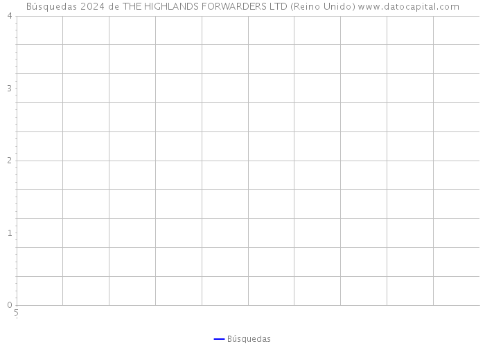 Búsquedas 2024 de THE HIGHLANDS FORWARDERS LTD (Reino Unido) 