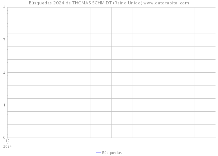 Búsquedas 2024 de THOMAS SCHMIDT (Reino Unido) 