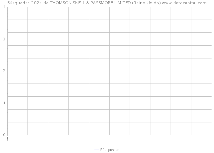 Búsquedas 2024 de THOMSON SNELL & PASSMORE LIMITED (Reino Unido) 