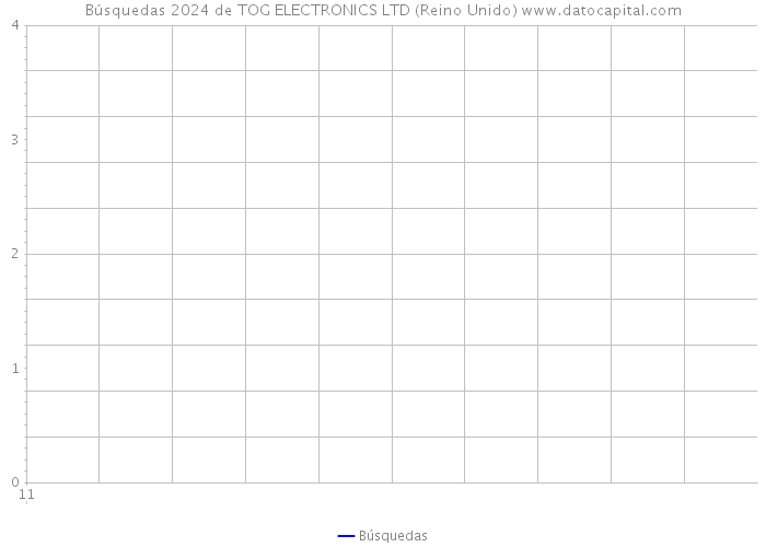 Búsquedas 2024 de TOG ELECTRONICS LTD (Reino Unido) 