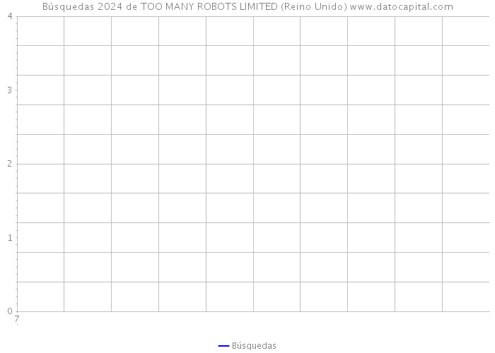 Búsquedas 2024 de TOO MANY ROBOTS LIMITED (Reino Unido) 