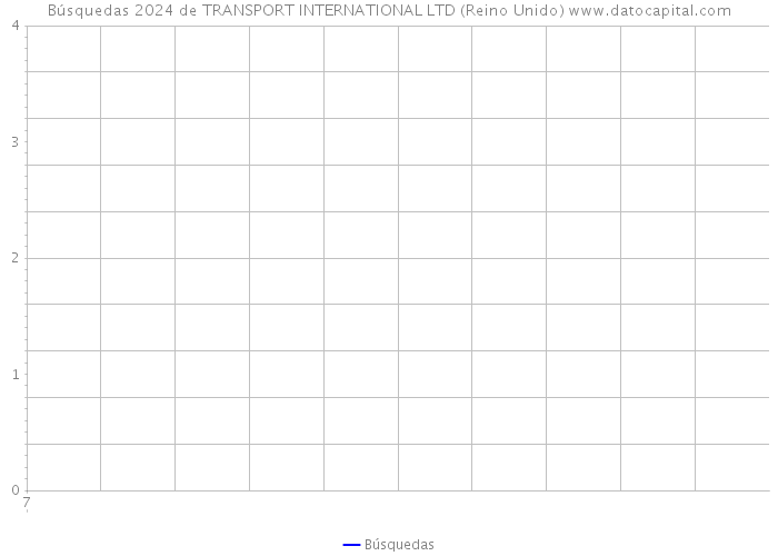 Búsquedas 2024 de TRANSPORT INTERNATIONAL LTD (Reino Unido) 