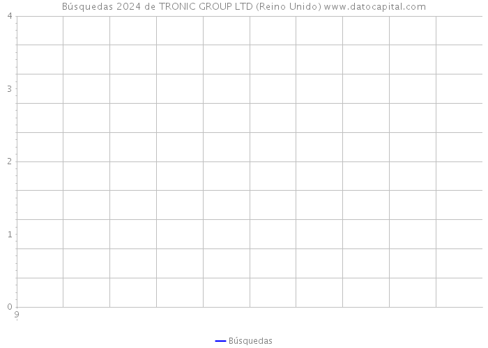 Búsquedas 2024 de TRONIC GROUP LTD (Reino Unido) 