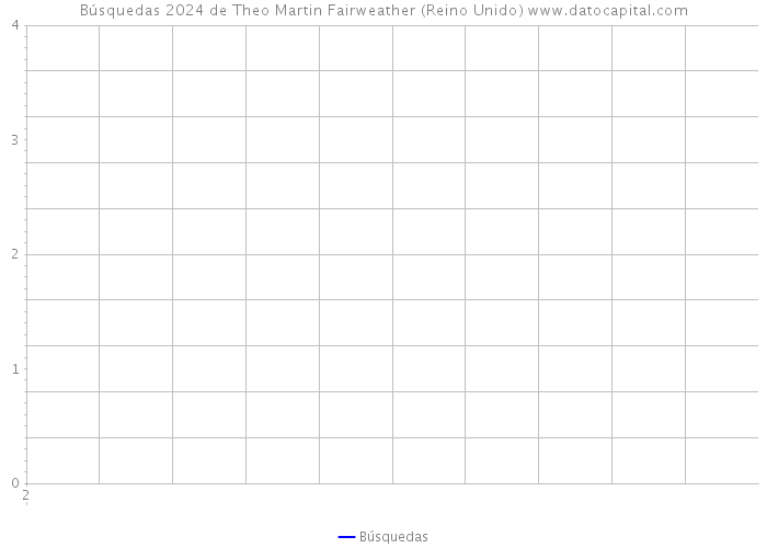 Búsquedas 2024 de Theo Martin Fairweather (Reino Unido) 