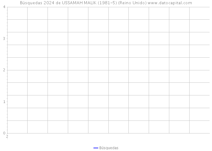 Búsquedas 2024 de USSAMAH MALIK (1981-5) (Reino Unido) 