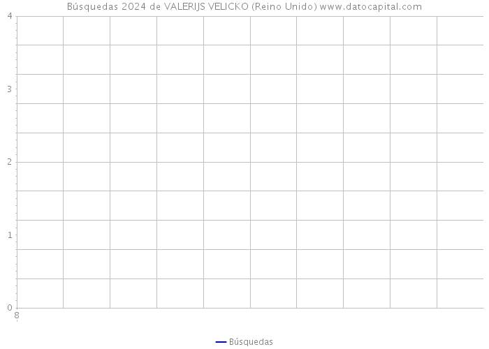 Búsquedas 2024 de VALERIJS VELICKO (Reino Unido) 