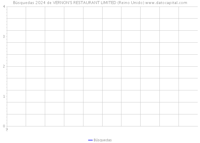 Búsquedas 2024 de VERNON'S RESTAURANT LIMITED (Reino Unido) 