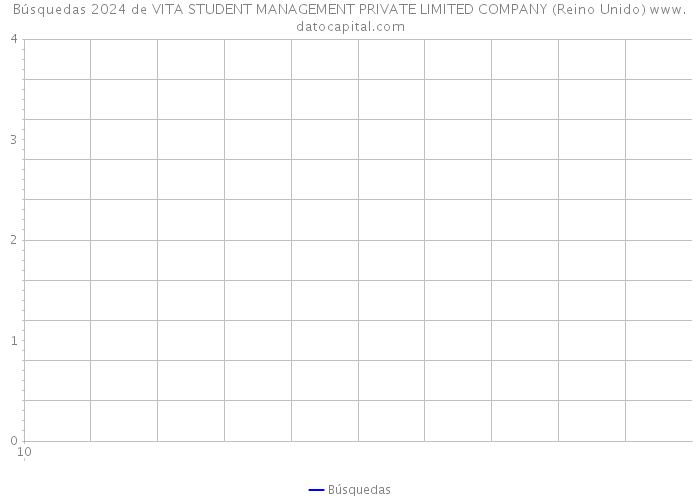 Búsquedas 2024 de VITA STUDENT MANAGEMENT PRIVATE LIMITED COMPANY (Reino Unido) 