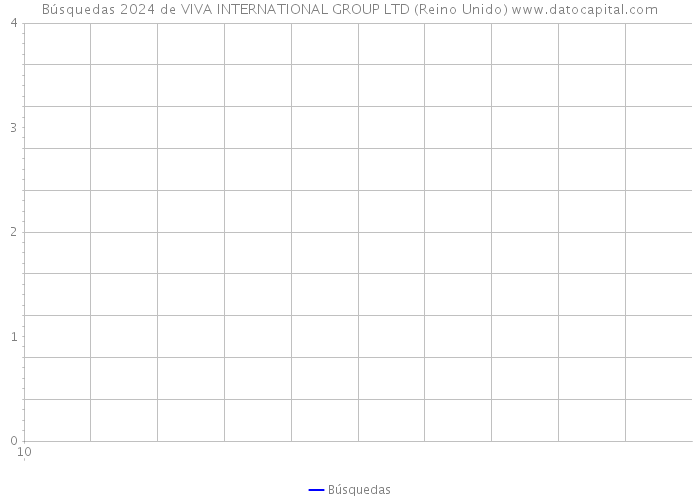 Búsquedas 2024 de VIVA INTERNATIONAL GROUP LTD (Reino Unido) 