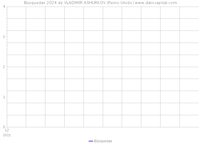 Búsquedas 2024 de VLADIMIR ASHURKOV (Reino Unido) 