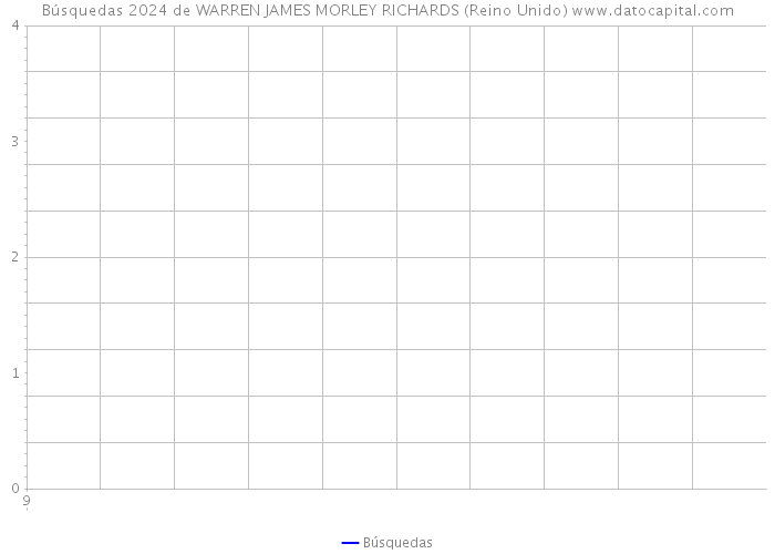 Búsquedas 2024 de WARREN JAMES MORLEY RICHARDS (Reino Unido) 