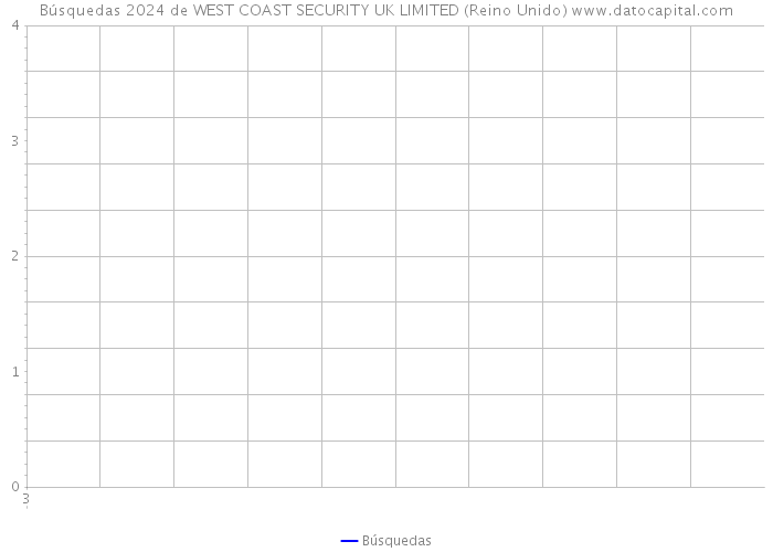 Búsquedas 2024 de WEST COAST SECURITY UK LIMITED (Reino Unido) 