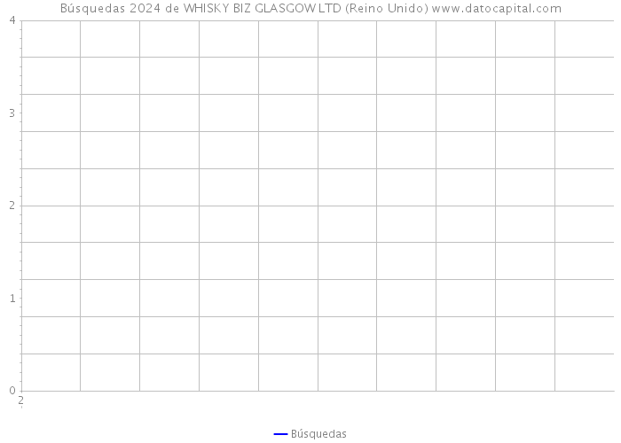 Búsquedas 2024 de WHISKY BIZ GLASGOW LTD (Reino Unido) 