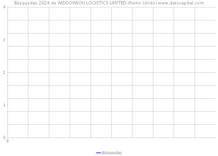 Búsquedas 2024 de WIDDOWSON LOGISTICS LIMITED (Reino Unido) 