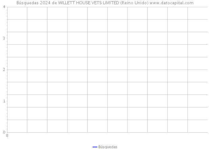 Búsquedas 2024 de WILLETT HOUSE VETS LIMITED (Reino Unido) 