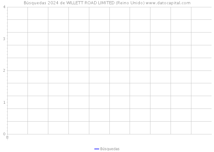 Búsquedas 2024 de WILLETT ROAD LIMITED (Reino Unido) 