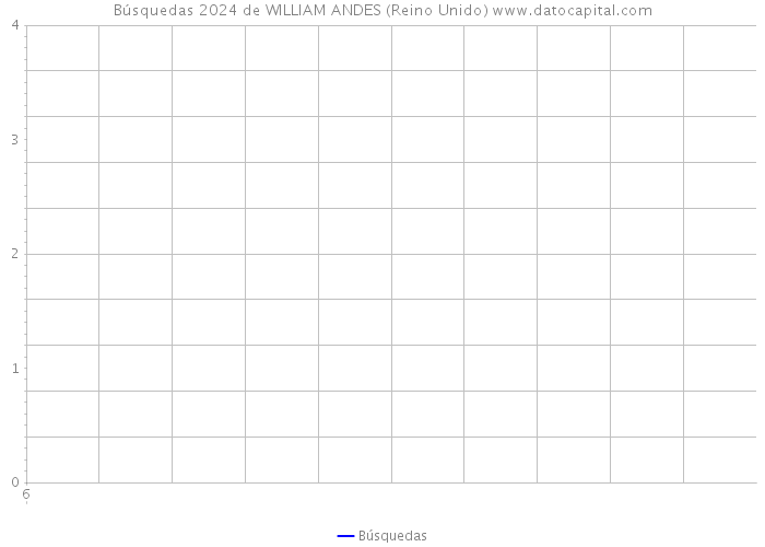 Búsquedas 2024 de WILLIAM ANDES (Reino Unido) 