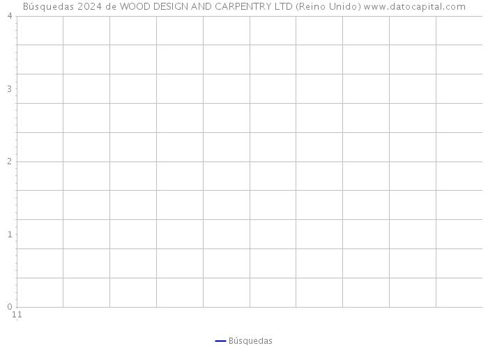 Búsquedas 2024 de WOOD DESIGN AND CARPENTRY LTD (Reino Unido) 