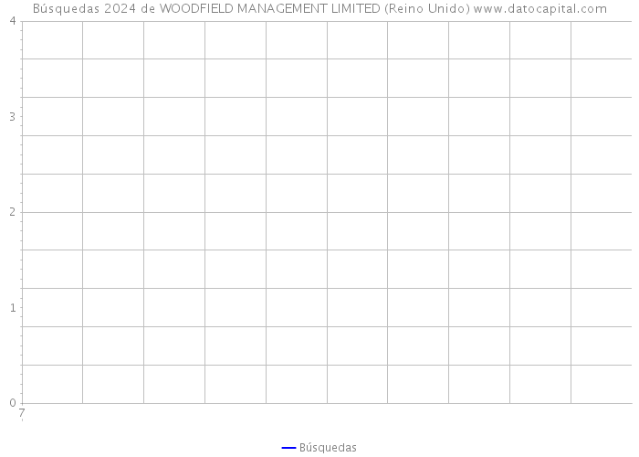 Búsquedas 2024 de WOODFIELD MANAGEMENT LIMITED (Reino Unido) 