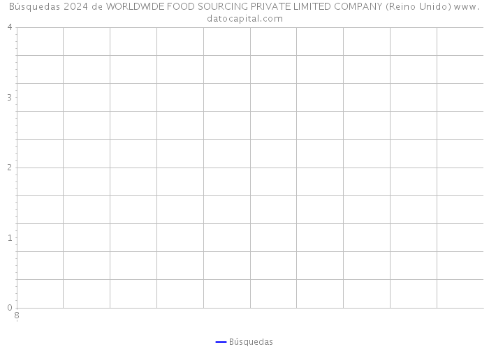 Búsquedas 2024 de WORLDWIDE FOOD SOURCING PRIVATE LIMITED COMPANY (Reino Unido) 