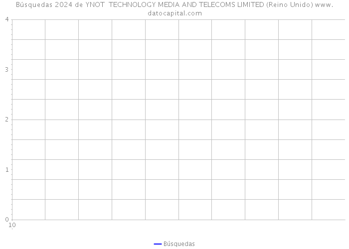 Búsquedas 2024 de YNOT TECHNOLOGY MEDIA AND TELECOMS LIMITED (Reino Unido) 