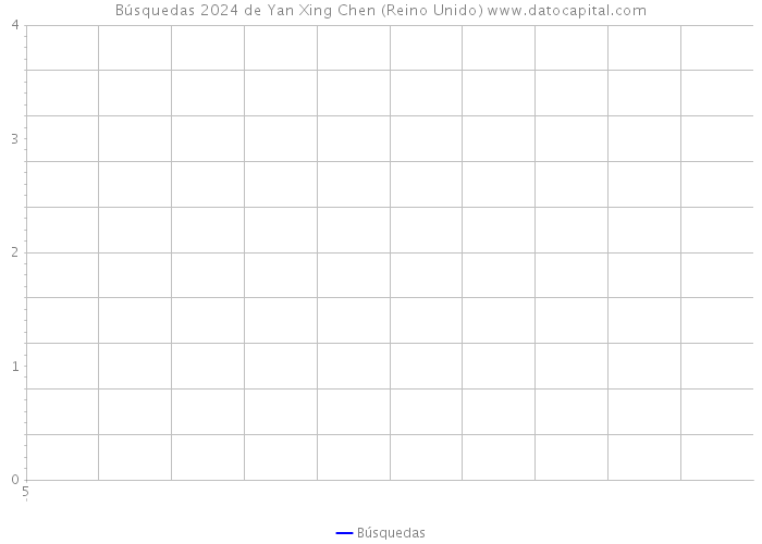 Búsquedas 2024 de Yan Xing Chen (Reino Unido) 