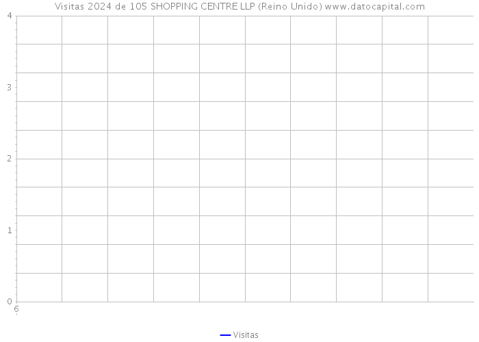 Visitas 2024 de 105 SHOPPING CENTRE LLP (Reino Unido) 