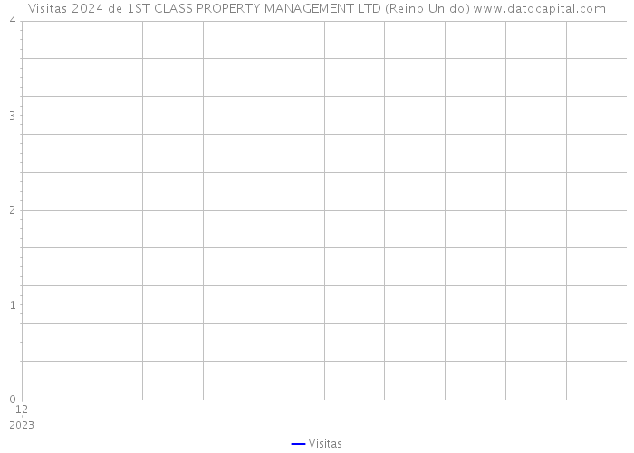 Visitas 2024 de 1ST CLASS PROPERTY MANAGEMENT LTD (Reino Unido) 