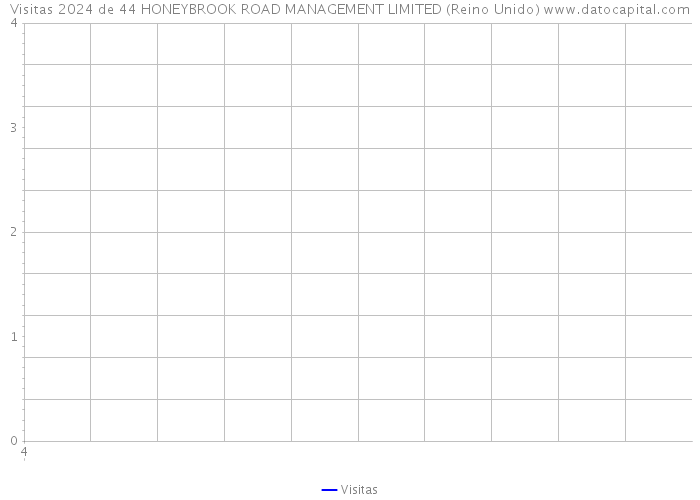 Visitas 2024 de 44 HONEYBROOK ROAD MANAGEMENT LIMITED (Reino Unido) 