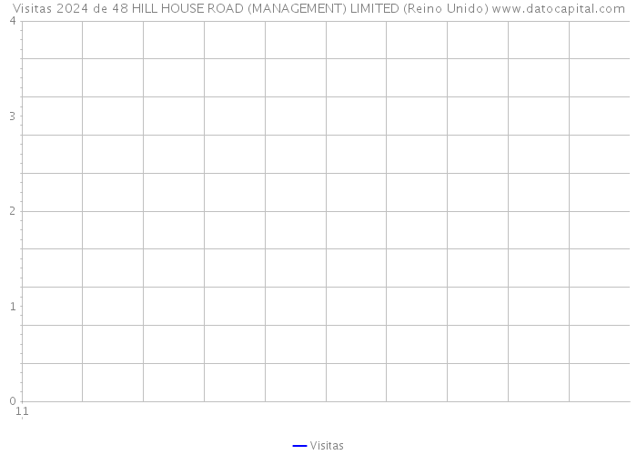 Visitas 2024 de 48 HILL HOUSE ROAD (MANAGEMENT) LIMITED (Reino Unido) 