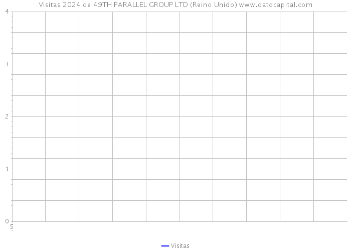 Visitas 2024 de 49TH PARALLEL GROUP LTD (Reino Unido) 