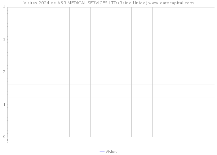 Visitas 2024 de A&R MEDICAL SERVICES LTD (Reino Unido) 