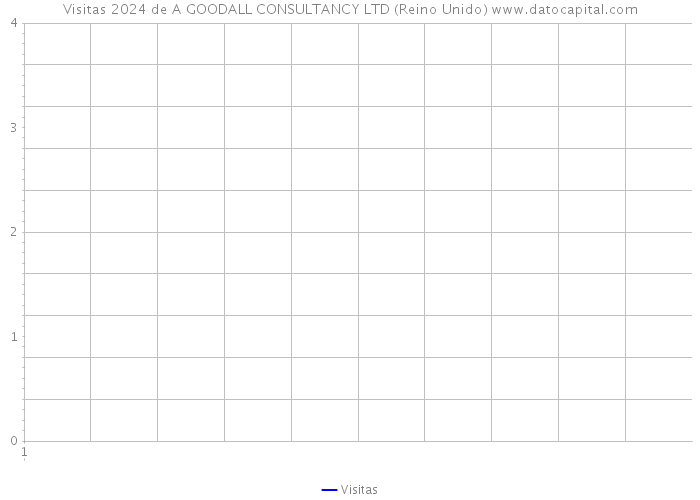 Visitas 2024 de A GOODALL CONSULTANCY LTD (Reino Unido) 