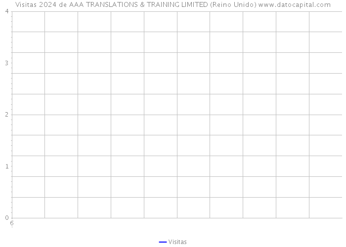 Visitas 2024 de AAA TRANSLATIONS & TRAINING LIMITED (Reino Unido) 