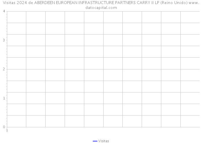 Visitas 2024 de ABERDEEN EUROPEAN INFRASTRUCTURE PARTNERS CARRY II LP (Reino Unido) 
