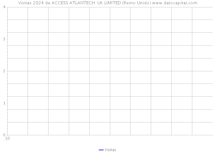 Visitas 2024 de ACCESS ATLANTECH UK LIMITED (Reino Unido) 