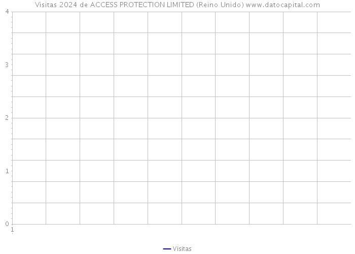 Visitas 2024 de ACCESS PROTECTION LIMITED (Reino Unido) 