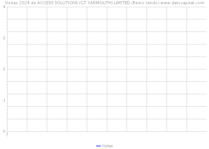 Visitas 2024 de ACCESS SOLUTIONS (GT YARMOUTH) LIMITED (Reino Unido) 