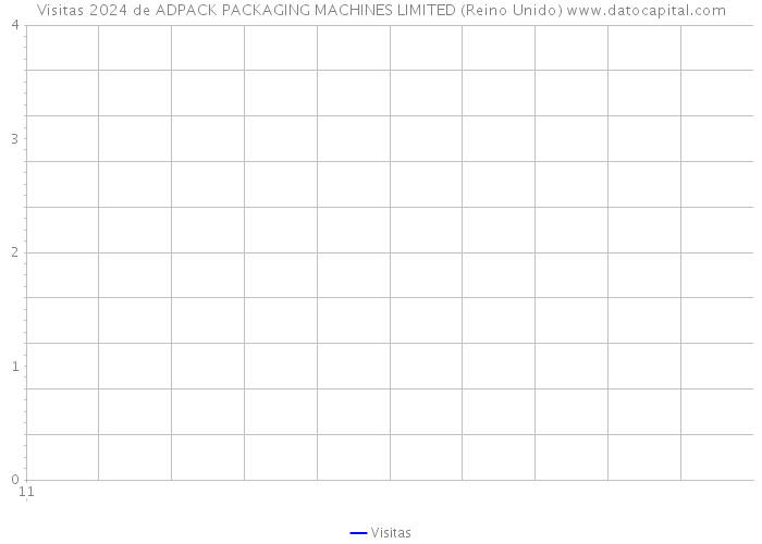 Visitas 2024 de ADPACK PACKAGING MACHINES LIMITED (Reino Unido) 