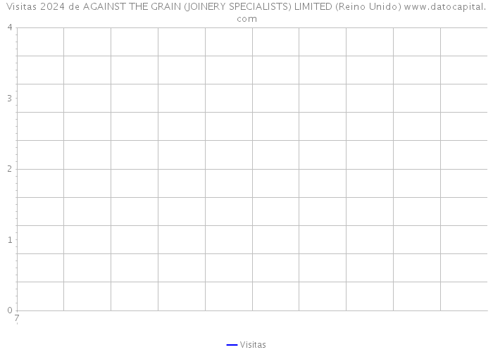 Visitas 2024 de AGAINST THE GRAIN (JOINERY SPECIALISTS) LIMITED (Reino Unido) 